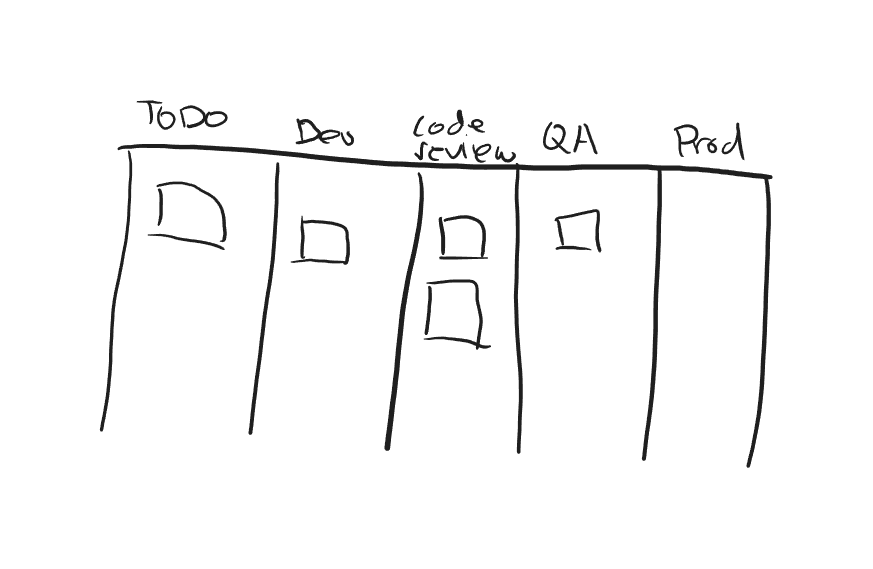 kanban board